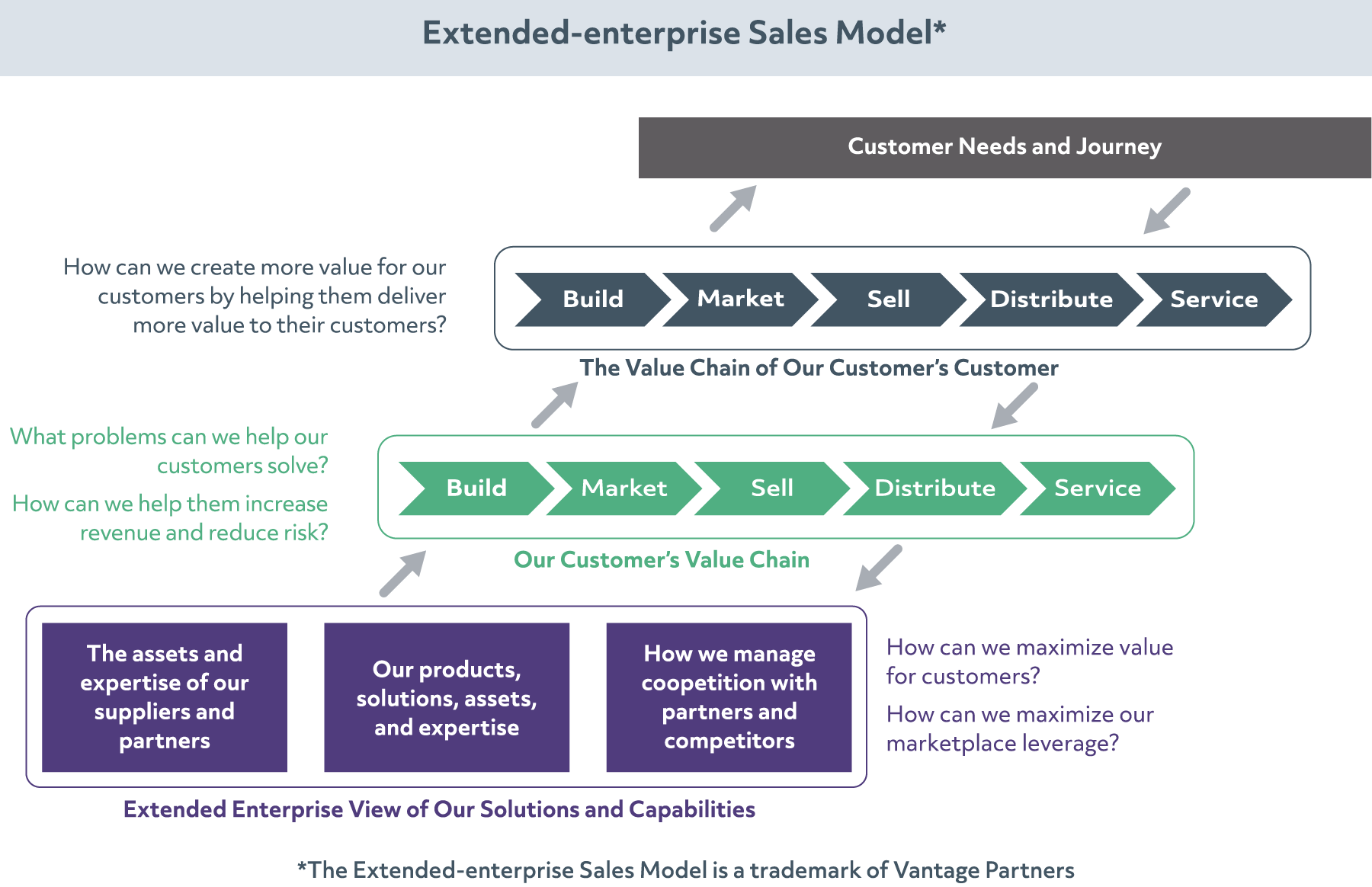 Sales and Account Management Academy